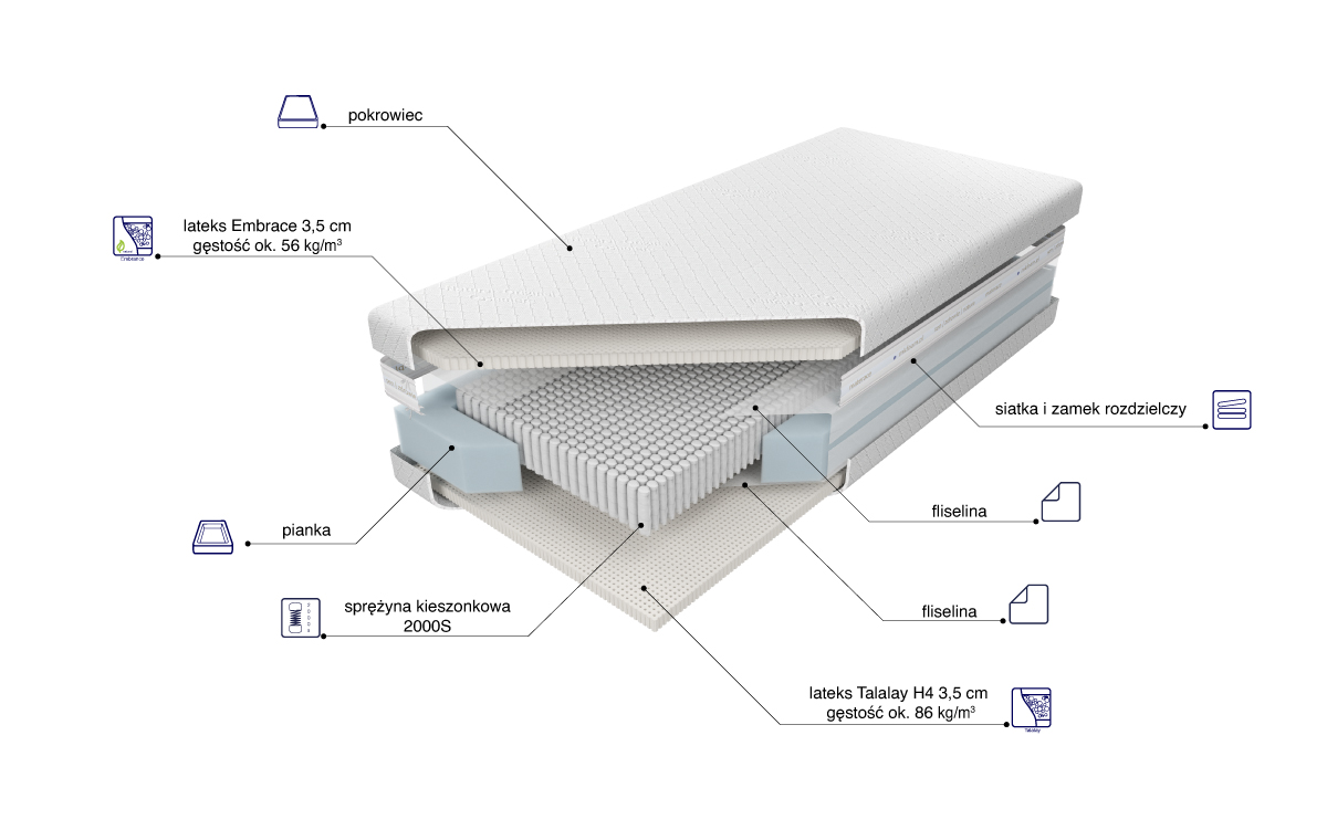 Budowa Materaca Czar Nocy Talalay Embrace